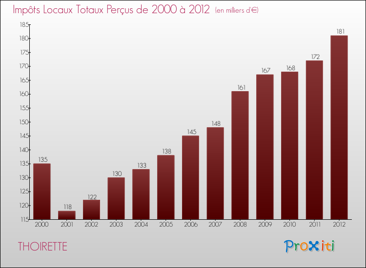 Evolution des Impôts Locaux pour la commune de THOIRETTE de 2000 à 2012 Evolution des Impôts Locaux pour THOIRETTE de 2000 à 2012