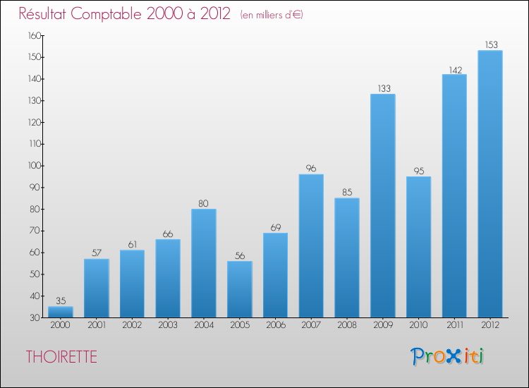 Evolution du résultat comptable pour la commune de THOIRETTE de 2000 à 2012 Evolution du résultat comptable pour THOIRETTE de 2000 à 2012