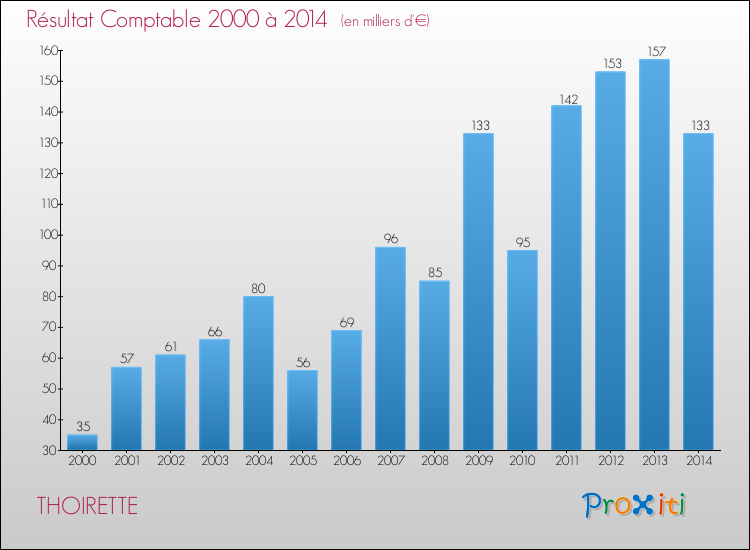 Evolution du résultat comptable pour la commune de THOIRETTE de 2000 à 2014 Evolution du résultat comptable pour THOIRETTE de 2000 à 2014