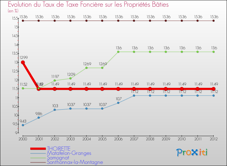 Evolution du taux de la taxe foncière sur le bati pour THOIRETTE et les communes proches de 2000 à 2012 Comparaison des taux de taxe foncière sur le bati pour THOIRETTE et les communes voisines de 2000 à 2012