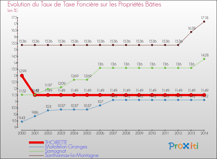Evolution du taux de la taxe foncière sur le bati pour THOIRETTE et les communes proches de 2000 à 2014 Comparaison des taux de taxe foncière sur le bati pour THOIRETTE et les communes voisines de 2000 à 2014