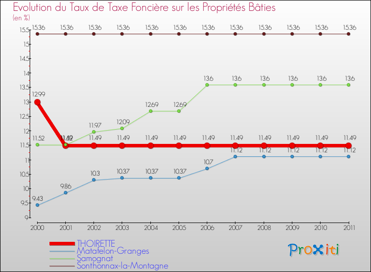 Evolution du taux de la taxe foncière sur le bati pour THOIRETTE et les communes proches Comparaison des taux de taxe foncière sur le bati pour THOIRETTE et les communes voisines