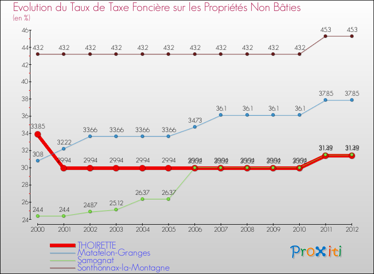 Evolution du taux de la taxe foncière sur les immeubles et terrains non batis pour THOIRETTE et les communes proches de 2000 à 2012 Comparaison des taux de la taxe foncière sur les immeubles et terrains non batis pour THOIRETTE et les communes voisines de 2000 à 2012