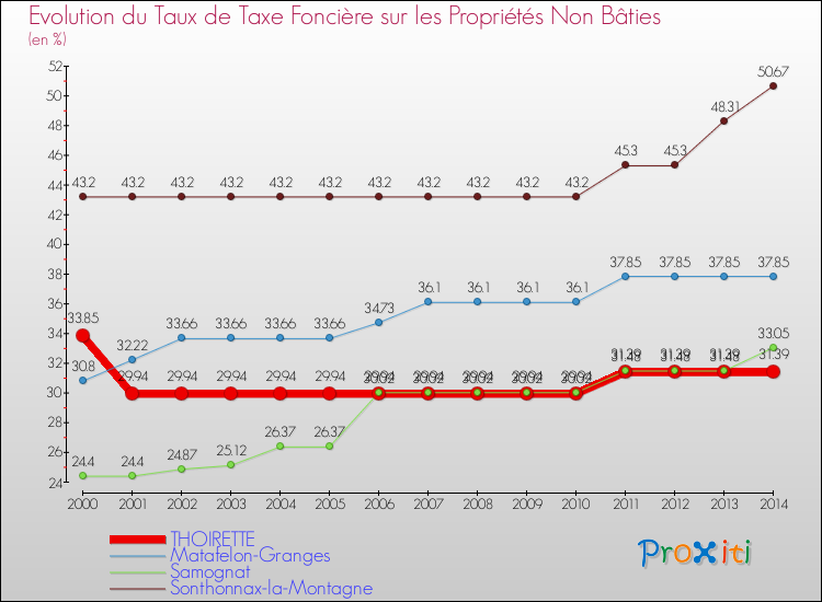 Evolution du taux de la taxe foncière sur les immeubles et terrains non batis pour THOIRETTE et les communes proches de 2000 à 2014 Comparaison des taux de la taxe foncière sur les immeubles et terrains non batis pour THOIRETTE et les communes voisines de 2000 à 2014