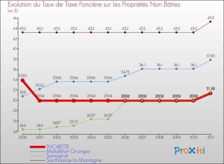 Evolution du taux de la taxe foncière sur les immeubles et terrains non batis pour THOIRETTE et les communes proches Comparaison des taux de la taxe foncière sur les immeubles et terrains non batis pour THOIRETTE et les communes voisines
