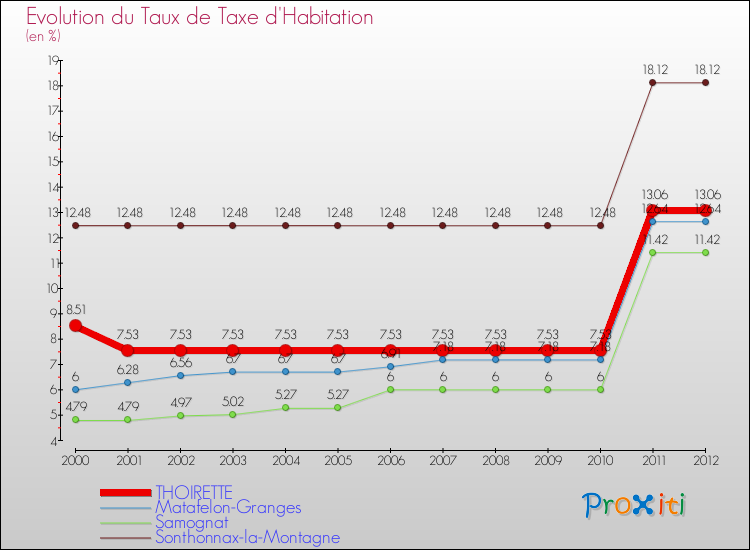 Evolution du taux de la taxe d'habitation pour THOIRETTE et les communes proches Comparaison des taux de la taxe d'habitation pour THOIRETTE et les communes voisines