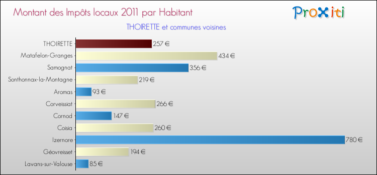 Montant des impôts locaux par Habitant pour THOIRETTE et les communes proches Comparaison des impôts locaux par habitant pour THOIRETTE et les communes voisines
