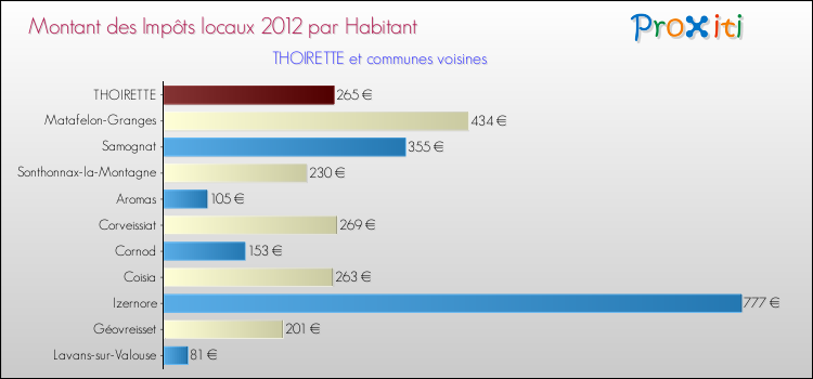 Montant des impôts locaux par Habitant pour THOIRETTE et les communes proches Comparaison des impôts locaux par habitant pour THOIRETTE et les communes voisines