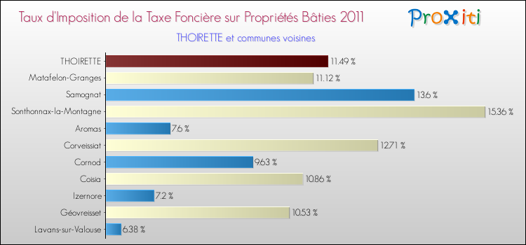 Taux d'imposition de la taxe foncière sur le bati 2011 pour THOIRETTE et les communes proches Comparaison des taux d'imposition de la taxe foncière sur le bati 2011 pour THOIRETTE et les communes voisines