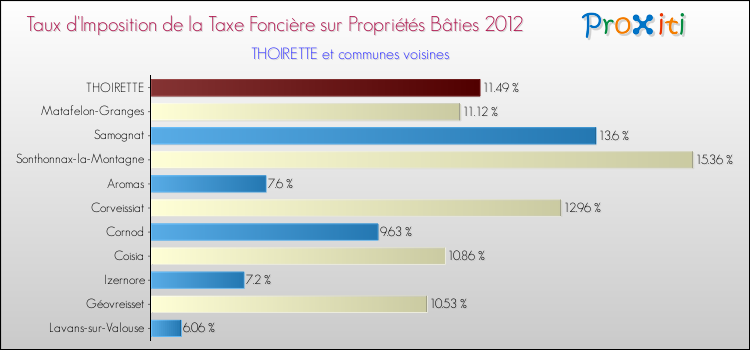 Taux d'imposition de la taxe foncière sur le bati 2012 pour THOIRETTE et les communes proches Comparaison des taux d'imposition de la taxe foncière sur le bati 2012 pour THOIRETTE et les communes voisines