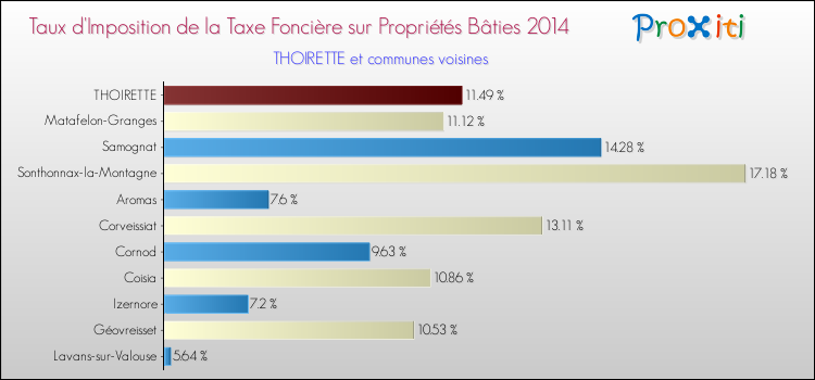 Taux d'imposition de la taxe foncière sur le bati 2014 pour THOIRETTE et les communes proches Comparaison des taux d'imposition de la taxe foncière sur le bati 2014 pour THOIRETTE et les communes voisines