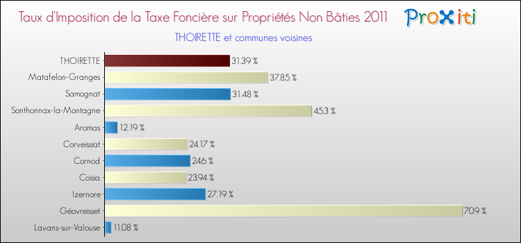 Taux d'imposition de la taxe foncière sur les immeubles et terrains non batis 2011 pour THOIRETTE et les communes proches Comparaison des taux d'imposition de la taxe foncière sur les immeubles et terrains non batis 2011 pour THOIRETTE et les communes voisines