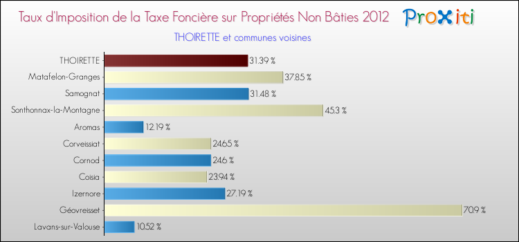 Taux d'imposition de la taxe foncière sur les immeubles et terrains non batis 2012 pour THOIRETTE et les communes proches Comparaison des taux d'imposition de la taxe foncière sur les immeubles et terrains non batis 2012 pour THOIRETTE et les communes voisines