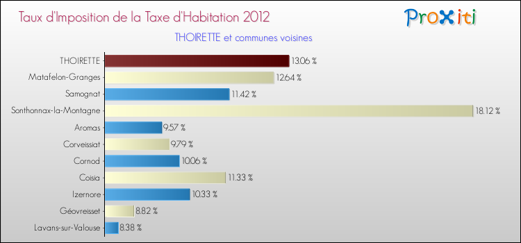 Taux d'imposition de la taxe d'habitation 2012 pour THOIRETTE et les communes proches Comparaison des taux d'imposition de la taxe d'habitation 2012 pour THOIRETTE et les communes voisines