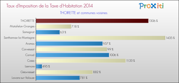 Taux d'imposition de la taxe d'habitation 2014 pour THOIRETTE et les communes proches Comparaison des taux d'imposition de la taxe d'habitation 2014 pour THOIRETTE et les communes voisines