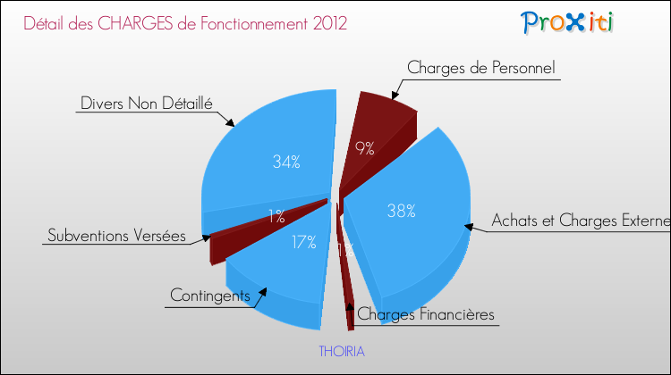 Décomposition des Charges de Fonctionnement 2012 de la commune de THOIRIA Charges de Fonctionnement 2012 pour la commune de THOIRIA