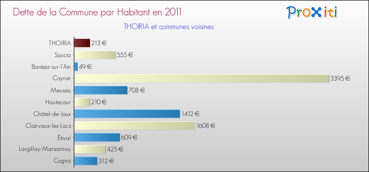 Dette par habitant de la commune en 2011 pour THOIRIA et les communes proches Comparaison de la dette par habitant de la commune en 2011 pour THOIRIA et les communes voisines