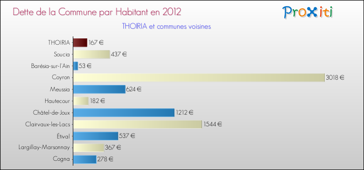 Dette par habitant de la commune en 2012 pour THOIRIA et les communes proches Comparaison de la dette par habitant de la commune en 2012 pour THOIRIA et les communes voisines