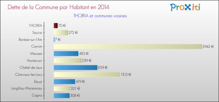 Dette par habitant de la commune en 2014 pour THOIRIA et les communes proches Comparaison de la dette par habitant de la commune en 2014 pour THOIRIA et les communes voisines