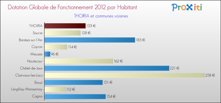 Montant des dotations globales de fonctionnement DGF par Habitant pour THOIRIA et les communes proches Comparaison des des dotations globales de fonctionnement DGF par habitant pour THOIRIA et les communes voisines