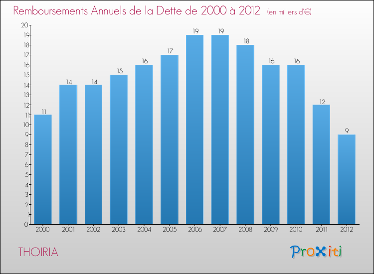 Evolution de l'annuité de la dette pour la commune de THOIRIA de 2000 à 2012 Annuités de la dette pour THOIRIA de 2000 à 2012