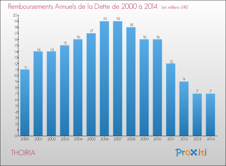 Evolution de l'annuité de la dette pour la commune de THOIRIA de 2000 à 2014 Annuités de la dette pour THOIRIA de 2000 à 2014