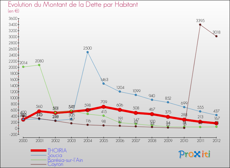 Evolution de la dette par habitant pour la commune de THOIRIA et les communes proches de 2000 à 2012 Comparaison de la dette par habitant pour THOIRIA et les communes voisines de 2000 à 2012