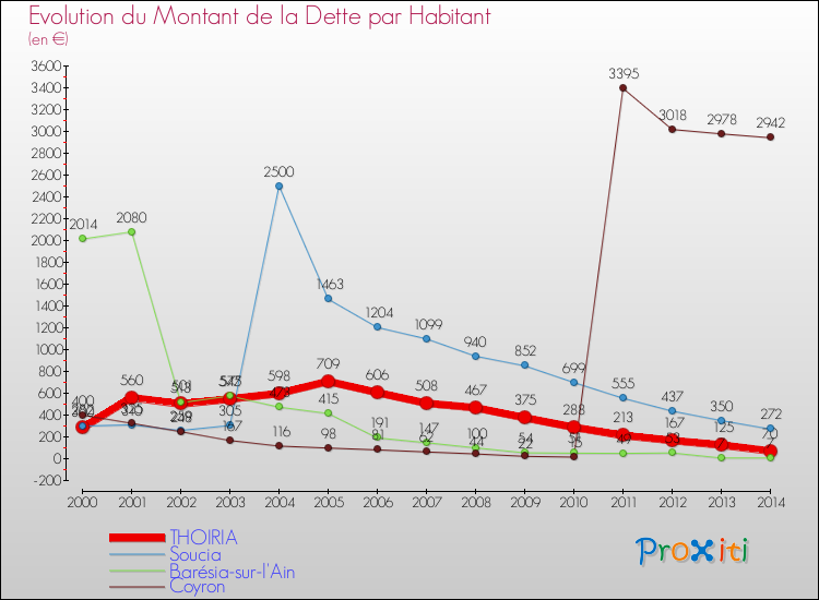 Evolution de la dette par habitant pour la commune de THOIRIA et les communes proches de 2000 à 2014 Comparaison de la dette par habitant pour THOIRIA et les communes voisines de 2000 à 2014