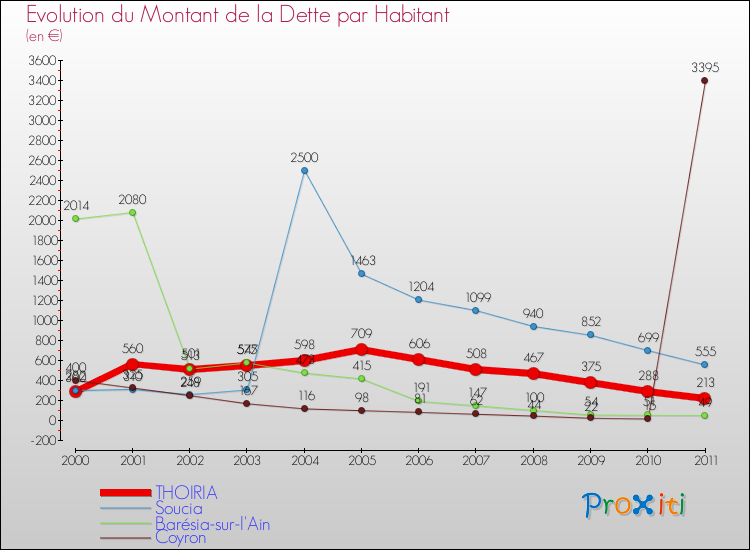 Evolution de la dette par habitant pour la commune de THOIRIA et les communes proches Comparaison de la dette par habitant pour THOIRIA et les communes voisines