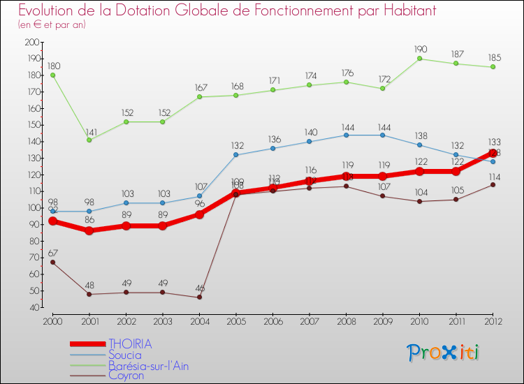 Evolution et montant de la dotation globale de fonctionnement par Habitant pour THOIRIA et les communes proches Comparaison des dotations globales de fonctionnement par habitant pour THOIRIA et les communes voisines