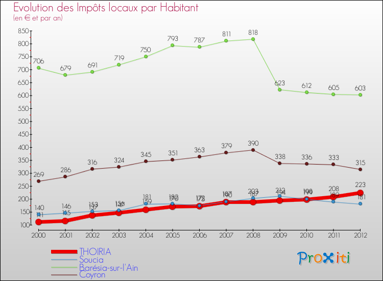 Evolution et montant des impôts locaux par Habitant pour THOIRIA et les communes proches Comparaison des impôts locaux par habitant pour THOIRIA et les communes voisines