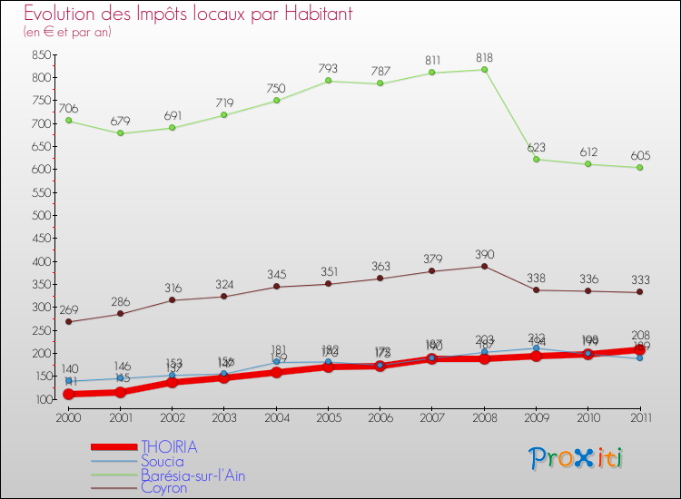 Evolution et montant des impôts locaux par Habitant pour THOIRIA et les communes proches Comparaison des impôts locaux par habitant pour THOIRIA et les communes voisines