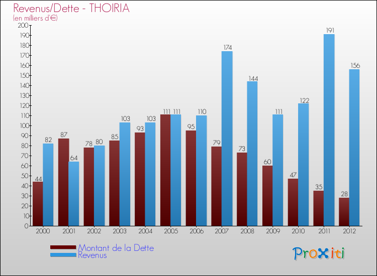 Evolution comparée de la dette et des revenus pour la commune de THOIRIA de 2000 à 2012 Comparaison de la dette et des revenus pour THOIRIA de 2000 à 2012