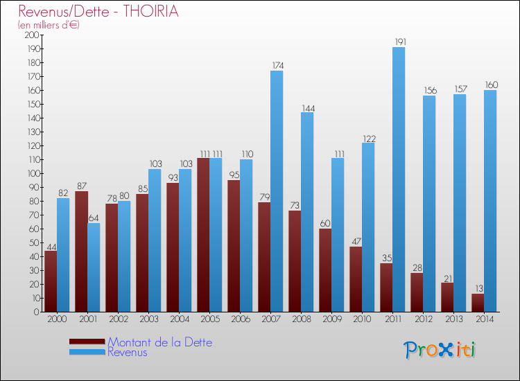 Evolution comparée de la dette et des revenus pour la commune de THOIRIA de 2000 à 2014 Comparaison de la dette et des revenus pour THOIRIA de 2000 à 2014