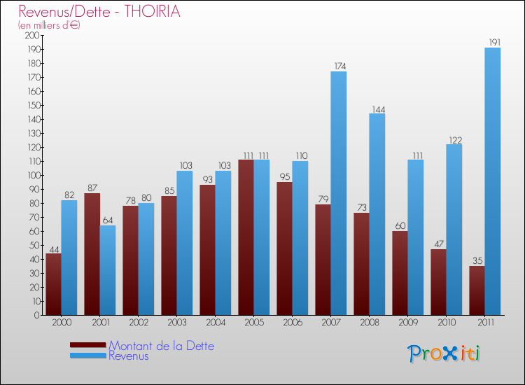 Evolution comparée de la dette et des revenus pour la commune de THOIRIA de 2000 à 2011 Comparaison de la dette et des revenus pour THOIRIA de 2000 à 2011