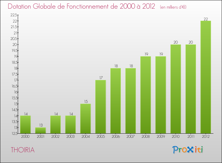 Evolution du montant de la Dotation Globale de Fonctionnement pour la commune de THOIRIA de 2000 à 2012 Evolution du montant de la Dotation Globale de Fonctionnement pour THOIRIA de 2000 à 2012