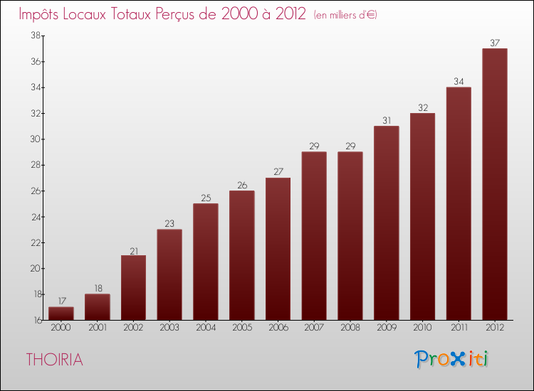 Evolution des Impôts Locaux pour la commune de THOIRIA de 2000 à 2012 Evolution des Impôts Locaux pour THOIRIA de 2000 à 2012