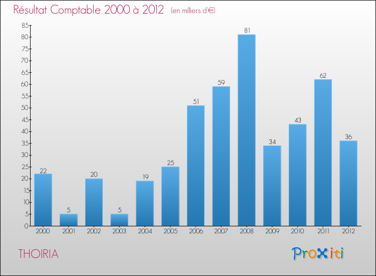 Evolution du résultat comptable pour la commune de THOIRIA de 2000 à 2012 Evolution du résultat comptable pour THOIRIA de 2000 à 2012