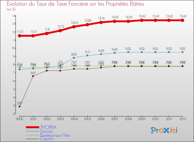 Evolution du taux de la taxe foncière sur le bati pour THOIRIA et les communes proches de 2000 à 2012 Comparaison des taux de taxe foncière sur le bati pour THOIRIA et les communes voisines de 2000 à 2012