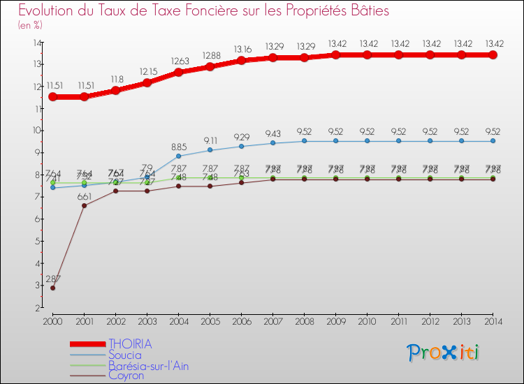 Evolution du taux de la taxe foncière sur le bati pour THOIRIA et les communes proches de 2000 à 2014 Comparaison des taux de taxe foncière sur le bati pour THOIRIA et les communes voisines de 2000 à 2014