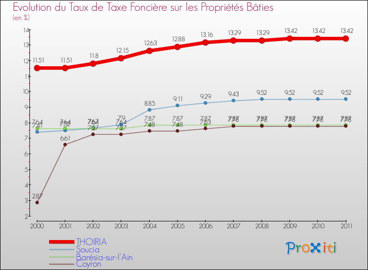 Evolution du taux de la taxe foncière sur le bati pour THOIRIA et les communes proches Comparaison des taux de taxe foncière sur le bati pour THOIRIA et les communes voisines