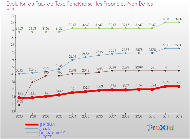 Evolution du taux de la taxe foncière sur les immeubles et terrains non batis pour THOIRIA et les communes proches de 2000 à 2012 Comparaison des taux de la taxe foncière sur les immeubles et terrains non batis pour THOIRIA et les communes voisines de 2000 à 2012