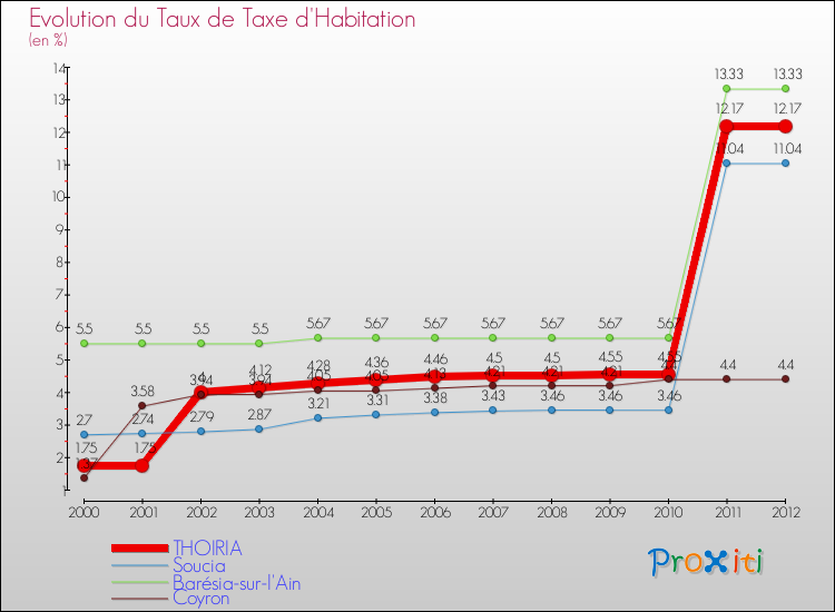 Evolution du taux de la taxe d'habitation pour THOIRIA et les communes proches Comparaison des taux de la taxe d'habitation pour THOIRIA et les communes voisines