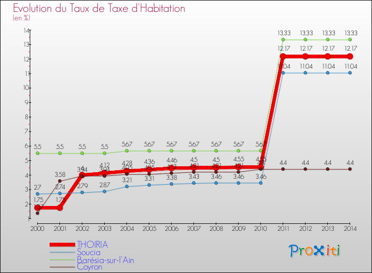 Evolution du taux de la taxe d'habitation pour THOIRIA et les communes proches de 2000 à 2014 Comparaison des taux de la taxe d'habitation pour THOIRIA et les communes voisines de 2000 à 2014