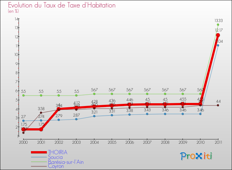 Evolution du taux de la taxe d'habitation pour THOIRIA et les communes proches Comparaison des taux de la taxe d'habitation pour THOIRIA et les communes voisines