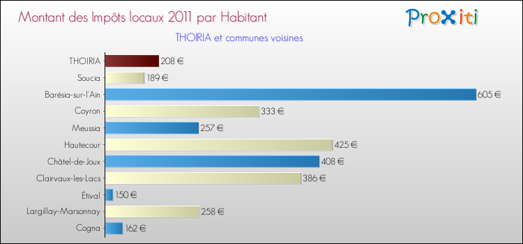 Montant des impôts locaux par Habitant pour THOIRIA et les communes proches Comparaison des impôts locaux par habitant pour THOIRIA et les communes voisines