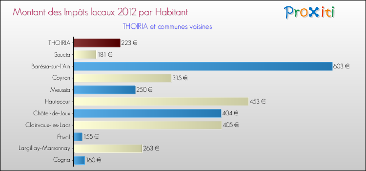 Montant des impôts locaux par Habitant pour THOIRIA et les communes proches Comparaison des impôts locaux par habitant pour THOIRIA et les communes voisines