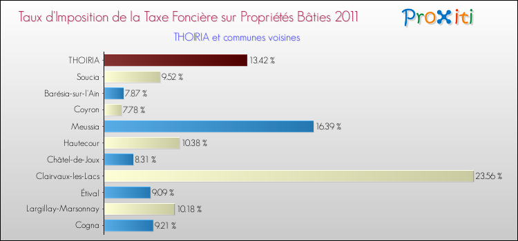 Taux d'imposition de la taxe foncière sur le bati 2011 pour THOIRIA et les communes proches Comparaison des taux d'imposition de la taxe foncière sur le bati 2011 pour THOIRIA et les communes voisines