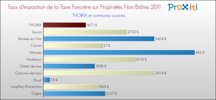 Taux d'imposition de la taxe foncière sur les immeubles et terrains non batis 2011 pour THOIRIA et les communes proches Comparaison des taux d'imposition de la taxe foncière sur les immeubles et terrains non batis 2011 pour THOIRIA et les communes voisines