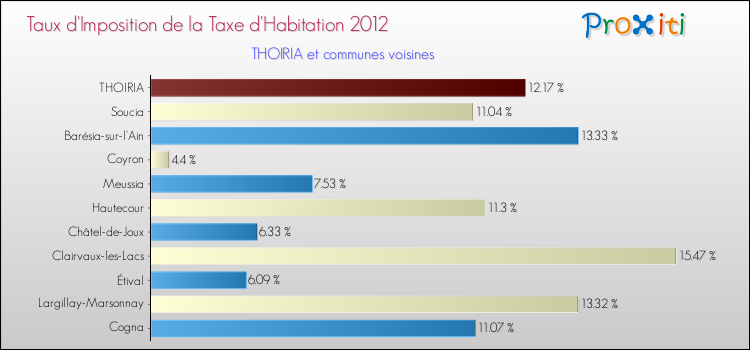 Taux d'imposition de la taxe d'habitation 2012 pour THOIRIA et les communes proches Comparaison des taux d'imposition de la taxe d'habitation 2012 pour THOIRIA et les communes voisines